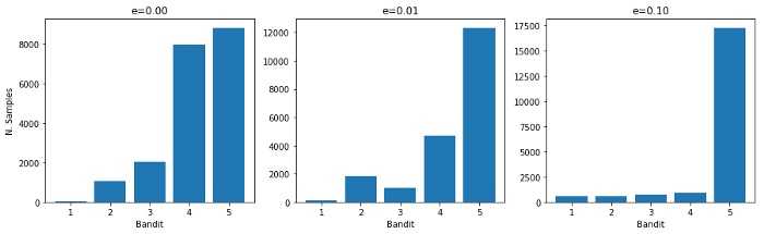 Number of samples per bandit per policy