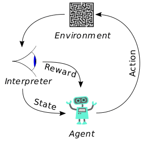 The cycle of reinforcement learning