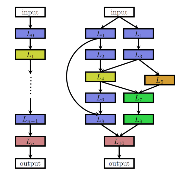 Chain vs Multi-branch Neural Network
