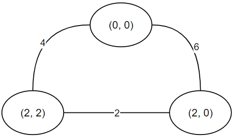 A fully connected graph with 3 nodes