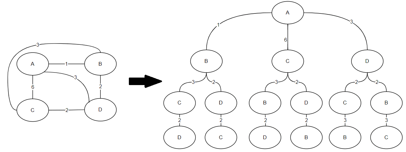 Transforming a graph into a tree by choosing a root node