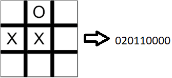 Representation of a board as a 9 digit string